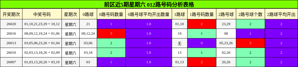 前区近5期星期六 012路号码分析表格