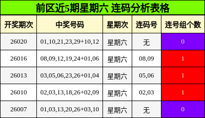 前区近5期星期六 连码分析表格