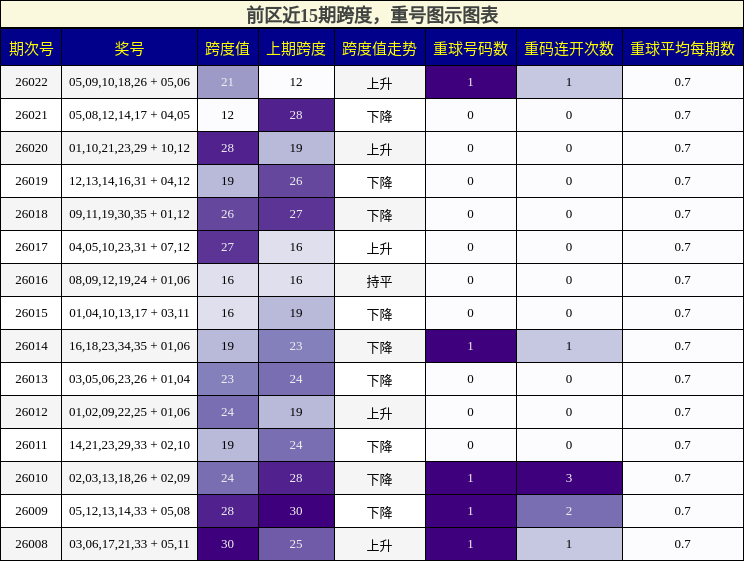 跨度分析，重号分析