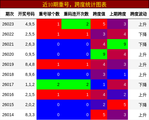 重号分析，跨度分析