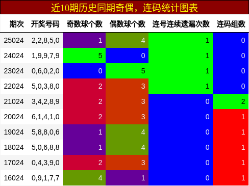 奇偶分析，连码分析