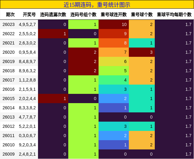 连码分析，重号分析