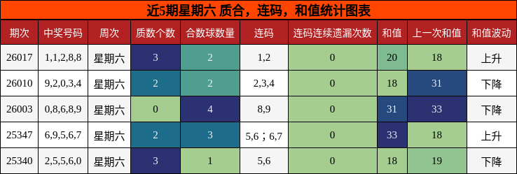 质合分析，连码分析，和值分析