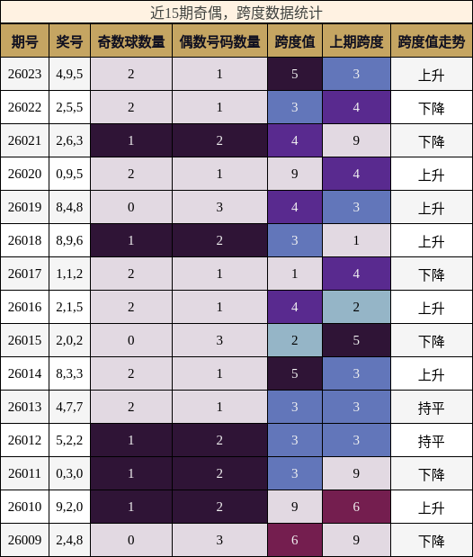 奇偶分析，跨度分析