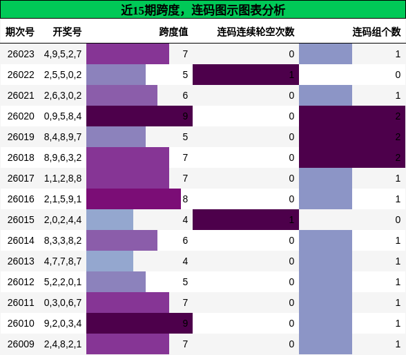 跨度分析，连码分析