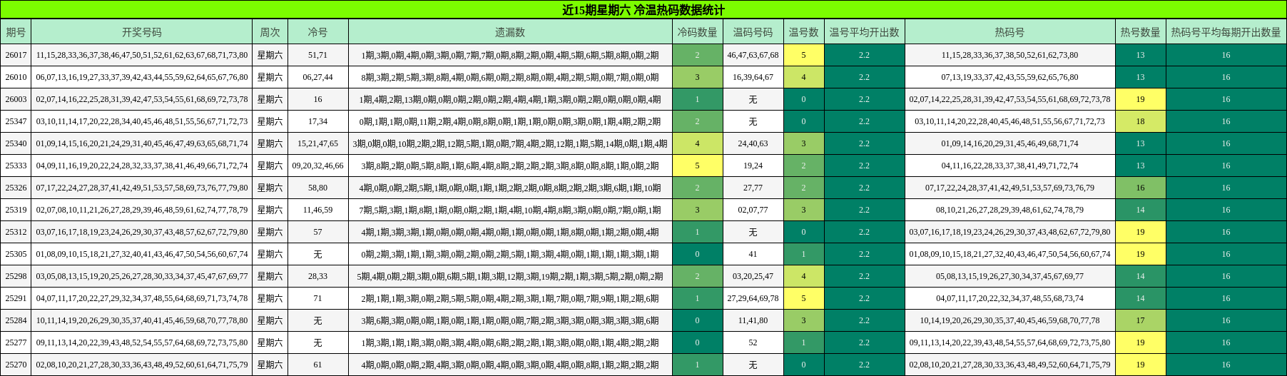 近15期星期六 冷温热码数据统计