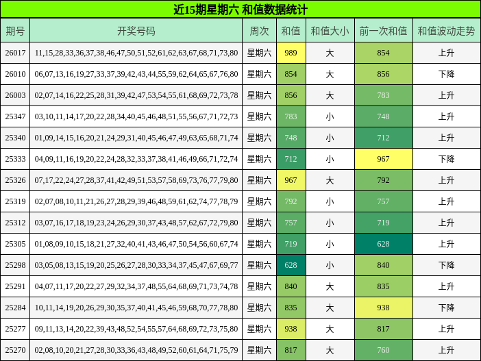 近15期星期六 和值数据统计