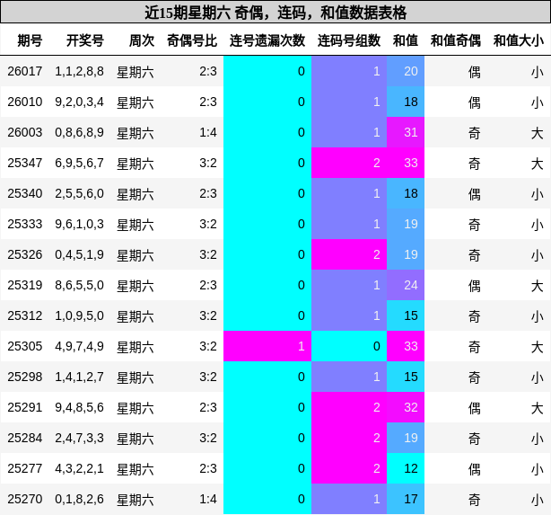 奇偶分析，连码分析，和值分析