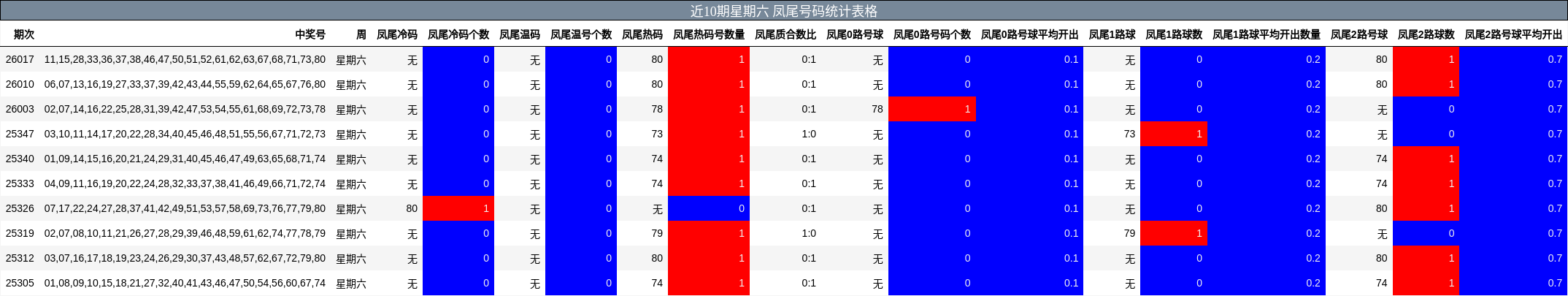 近10期星期六 凤尾号码统计表格