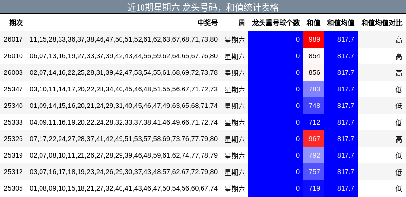 近10期星期六 龙头号码，和值统计表格