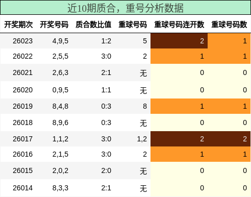 质合分析，重号分析