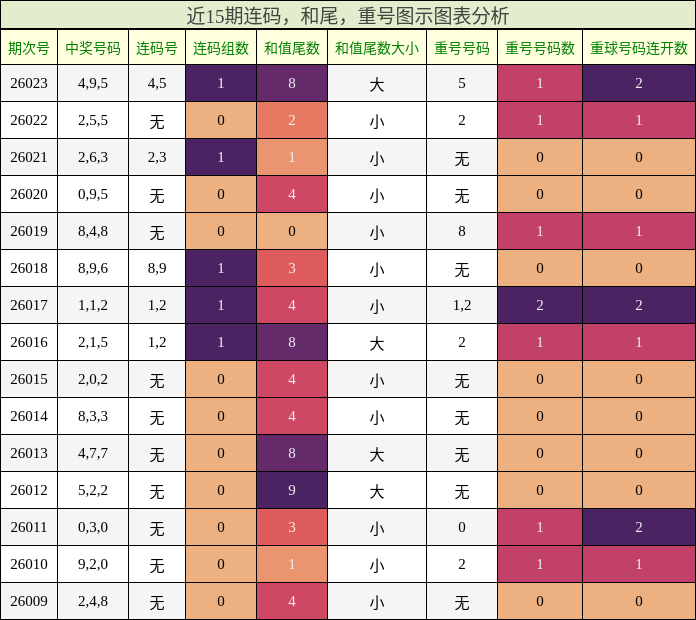 连码分析，和尾分析，重号分析