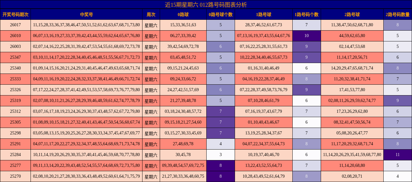 近15期星期六 012路号码图表分析