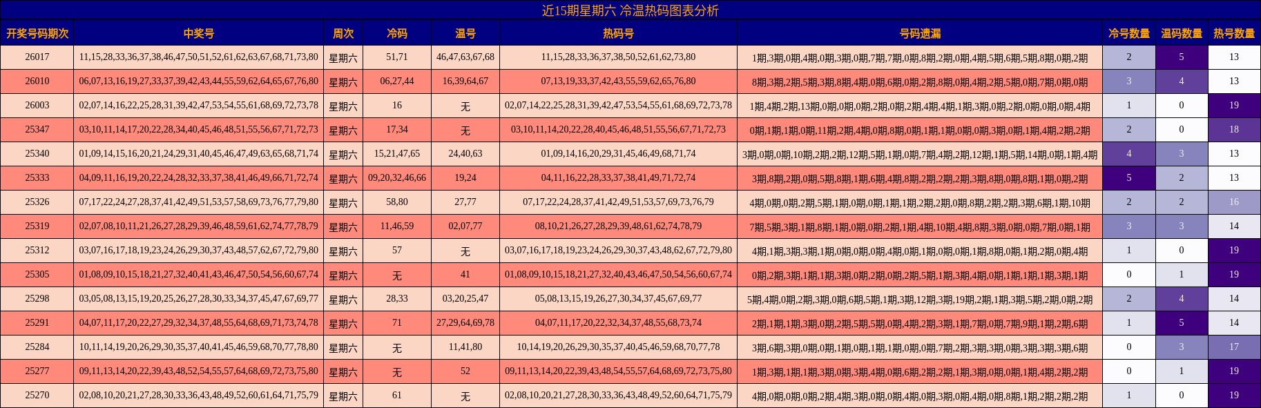 近15期星期六 冷温热码图表分析
