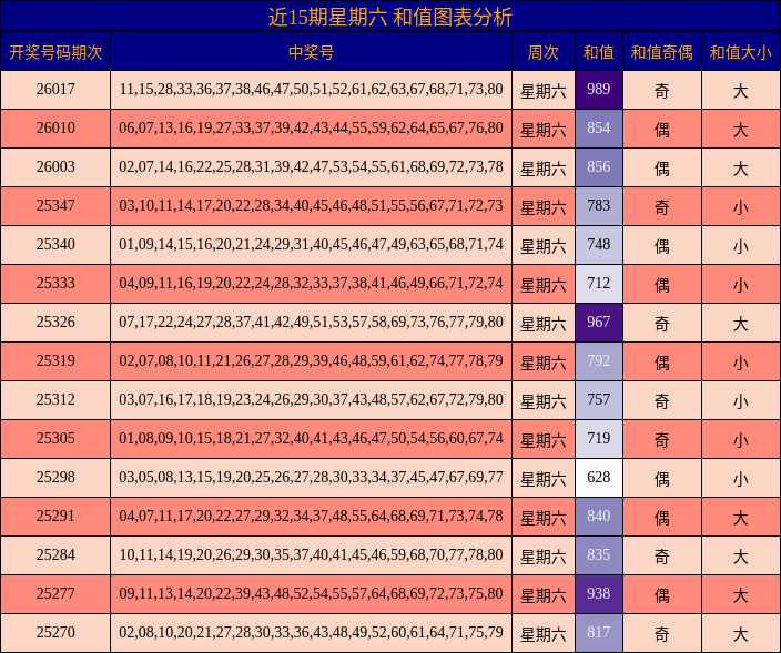 近15期星期六 和值图表分析