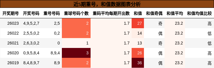 重号分析，和值分析