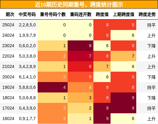 重号分析，跨度分析