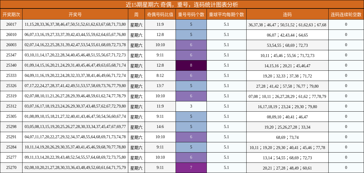 近15期星期六 奇偶，重号，连码统计图表分析