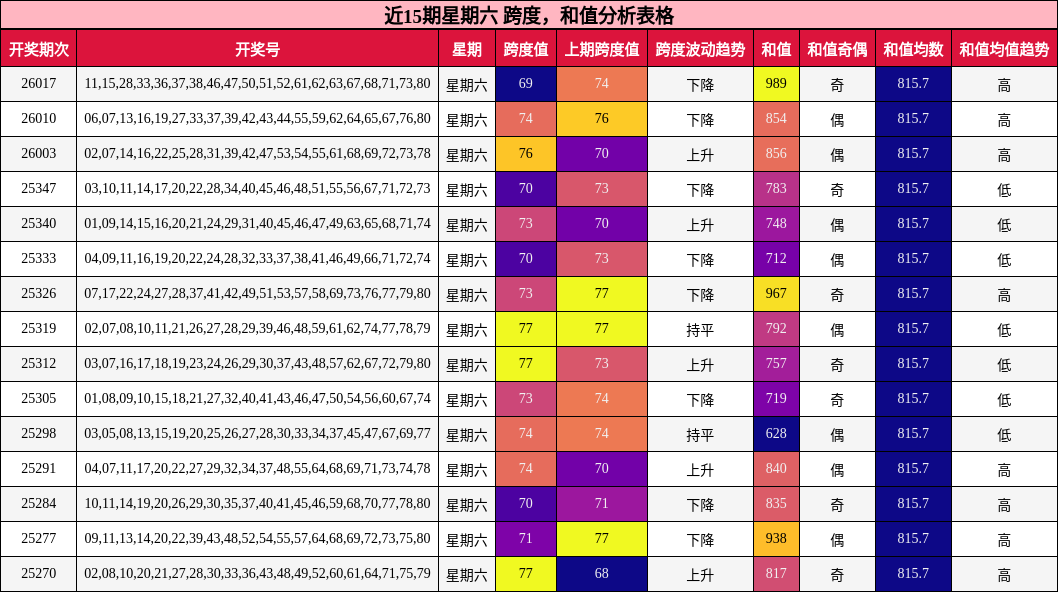 近15期星期六 跨度，和值分析表格
