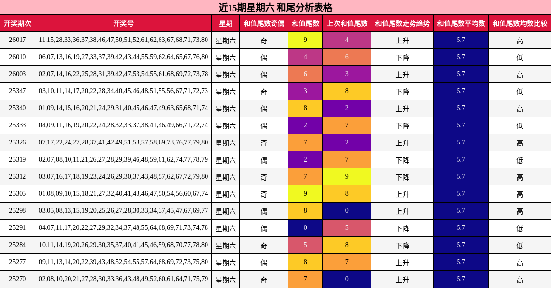 近15期星期六 和尾分析表格