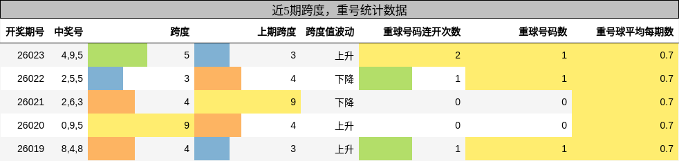 跨度分析，重号分析