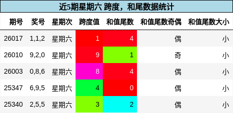 跨度分析，和尾分析