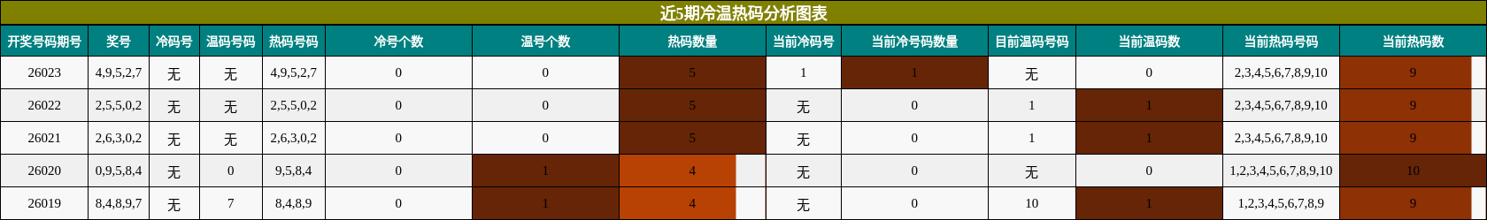 近5期冷温热码分析图表