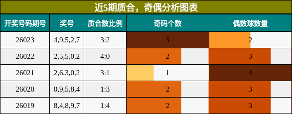近5期质合、奇偶分析图表