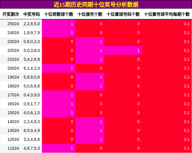 十位奖号分析