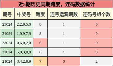 跨度分析，连码分析