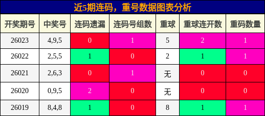 连码分析，重号分析