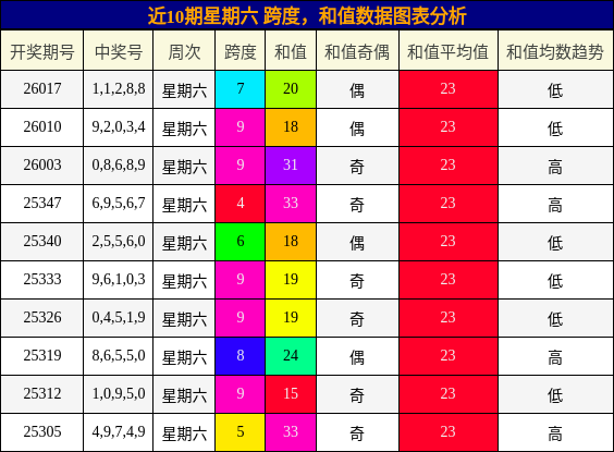 跨度分析，和值分析