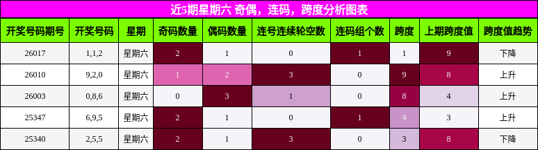 近5期星期六 奇偶，连码，跨度分析图表