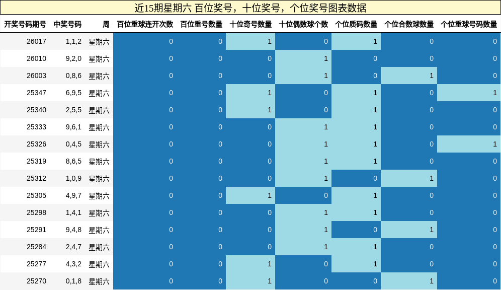 近15期星期六 百位奖号，十位奖号，个位奖号图表数据