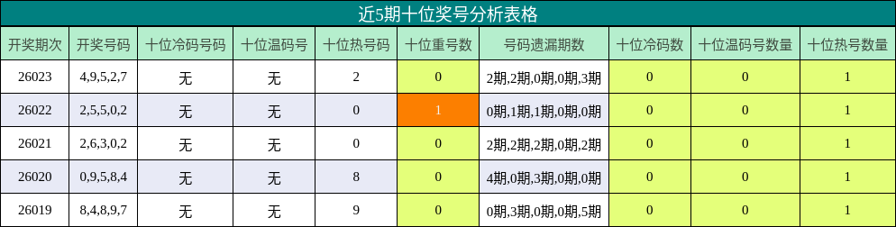 近5期十位奖号分析表格