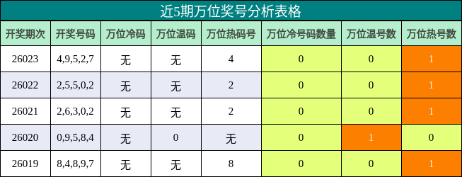 近5期万位奖号分析表格