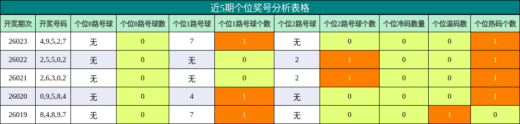 近5期个位奖号分析表格