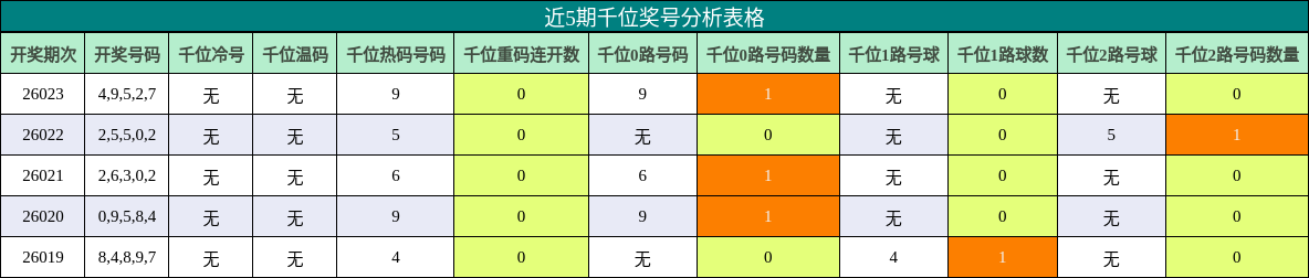 近5期千位奖号分析表格