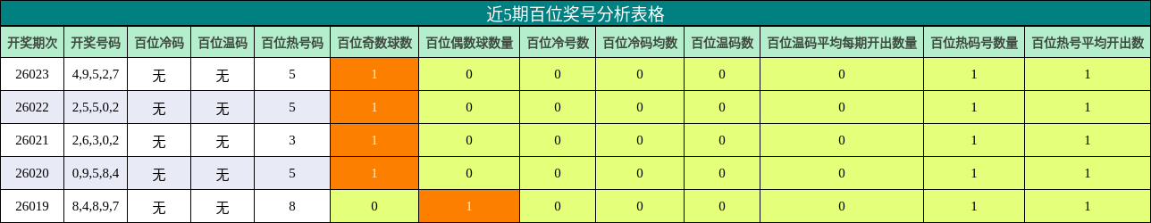 近5期百位奖号分析表格