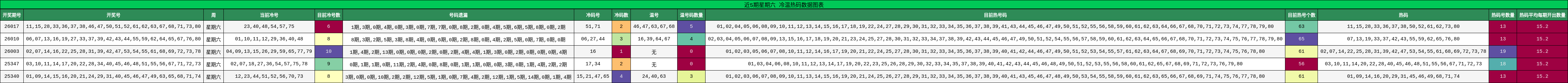 近5期星期六 冷温热码数据图表