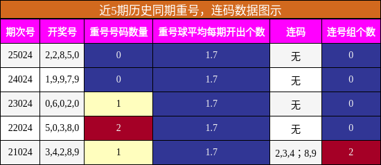 重号分析，连码分析