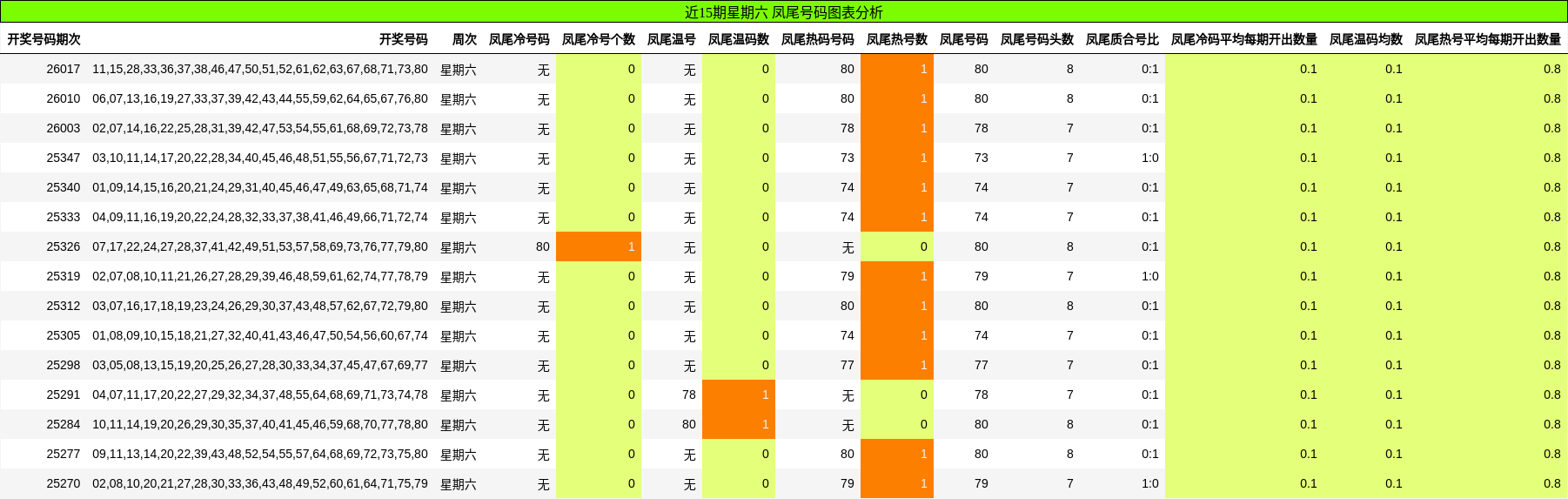 近15期星期六 凤尾号码图表分析
