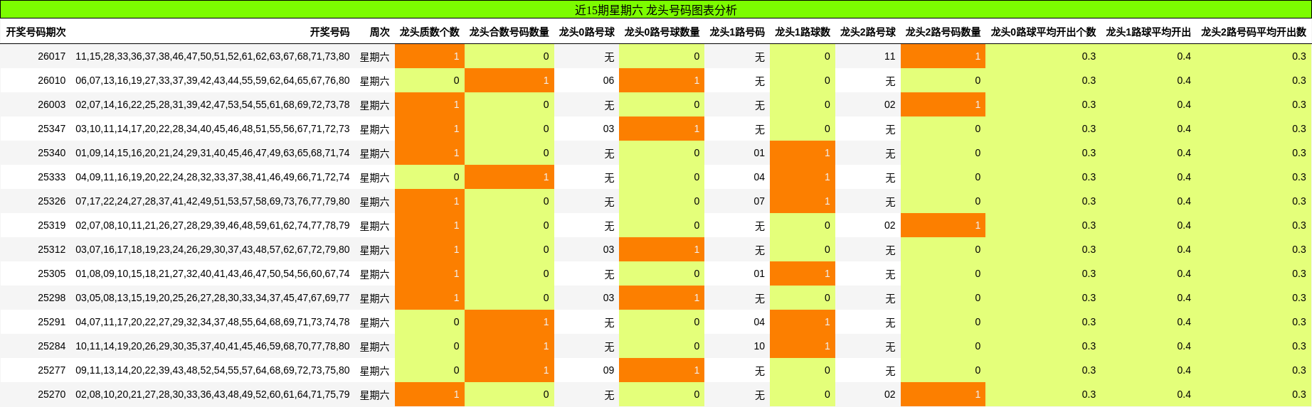 近15期星期六 龙头号码图表分析