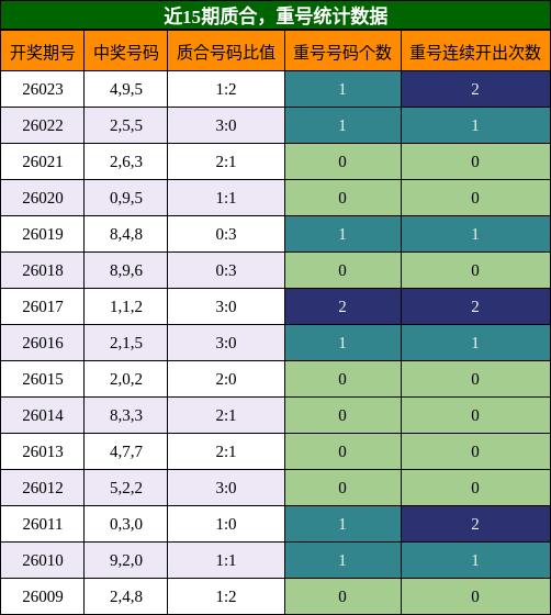 质合分析，重号分析