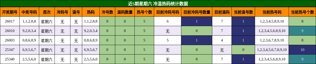近5期星期六 冷温热码统计数据