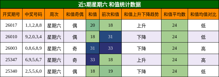 近5期星期六 和值统计数据