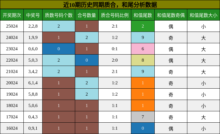 质合分析，和尾分析