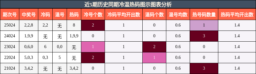 近5期历史同期冷温热码图示图表分析