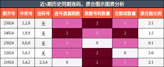 近5期历史同期连码，质合图示图表分析