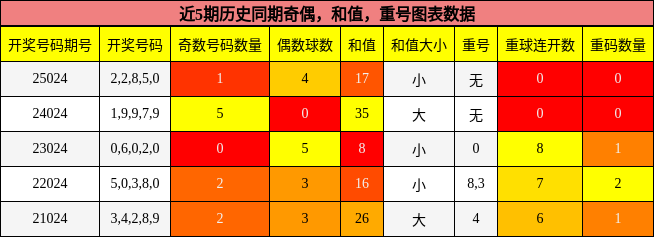 奇偶分析，和值分析，重号分析